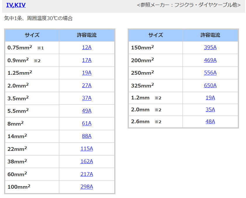電線 の 許容 電流 一覧 表